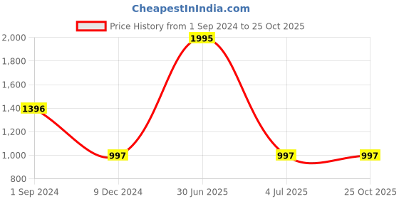 myntra.com Kraus Jeans Women Clean Look Relaxed Fit High-Rise Cotton Jeans kraus jeans Price History Graph from 1 Sep 2024 to 25 Oct 2025