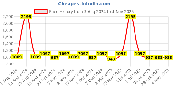 myntra.com Kraus Jeans Women Clean Look Skinny Fit High-Rise Stretchable Jeans kraus jeans Price History Graph from 3 Aug 2024 to 1 Nov 2025