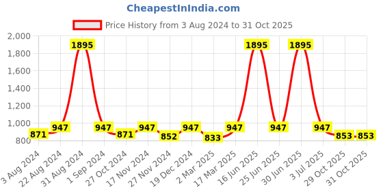 myntra.com Kraus Jeans Women Clean Look Straight Fit High-Rise Cotton Jeans kraus jeans Price History Graph from 3 Aug 2024 to 31 Oct 2025