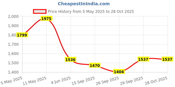 myntra.com Kraus Jeans Women Cotton Flared High-Rise Jeans kraus jeans Price History Graph from 5 May 2025 to 28 Oct 2025