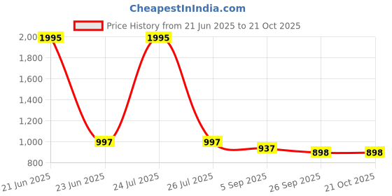 myntra.com Kraus Jeans Women Cotton High-Rise Light Fade Jeans kraus jeans Price History Graph from 21 Jun 2025 to 20 Oct 2025
