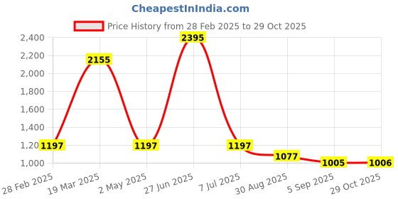 myntra.com Kraus Jeans Women Cotton Loose Fit Flat-Front High-Rise Cargos Trousers kraus jeans Price History Graph from 28 Feb 2025 to 29 Oct 2025