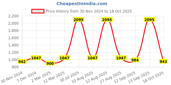 myntra.com Kraus Jeans Women Cotton Relaxed Fit High-Rise Light Fade Jeans kraus jeans Price History Graph from 30 Nov 2024 to 18 Oct 2025