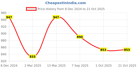 myntra.com Kraus Jeans Women Cotton Skinny Fit High-Rise Light Fade Jeans kraus jeans Price History Graph from 8 Dec 2024 to 21 Oct 2025