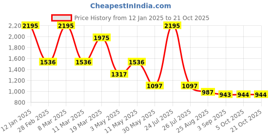 myntra.com Kraus Jeans Women Cotton Skinny Fit High-Rise Light Fade Jeans kraus jeans Price History Graph from 12 Jan 2025 to 21 Oct 2025