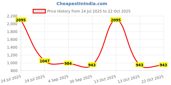 myntra.com Kraus Jeans Women Cotton Skinny Fit High-Rise Light Fade Jeans kraus jeans Price History Graph from 24 Jul 2025 to 22 Oct 2025