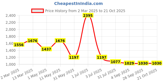 myntra.com Kraus Jeans Women Cotton Straight Fit High-Rise Jeans kraus jeans Price History Graph from 2 Mar 2025 to 21 Oct 2025