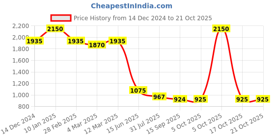 myntra.com Kraus Jeans Women Cotton Wide Leg High-Rise Light Fade Jeans kraus jeans Price History Graph from 14 Dec 2024 to 20 Oct 2025