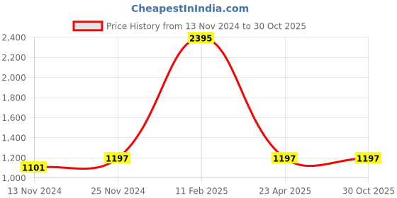 myntra.com Kraus Jeans Women Flared Clean Look High-Rise Light Fade Stretchable Jeans kraus jeans Price History Graph from 13 Nov 2024 to 29 Oct 2025