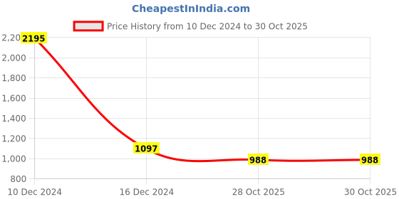myntra.com Kraus Jeans Women Flared Clean Look High-Rise Stretchable Jeans kraus jeans Price History Graph from 10 Dec 2024 to 30 Oct 2025