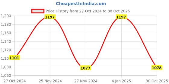 myntra.com Kraus Jeans Women Flared High-Rise Clean Look Light Fade Stretchable Jeans kraus jeans Price History Graph from 27 Oct 2024 to 30 Oct 2025