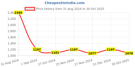 myntra.com Kraus Jeans Women Flared High-Rise Clean Look Light Fade Whiskers  Stretchable Jeans kraus jeans Price History Graph from 31 Aug 2024 to 30 Oct 2025
