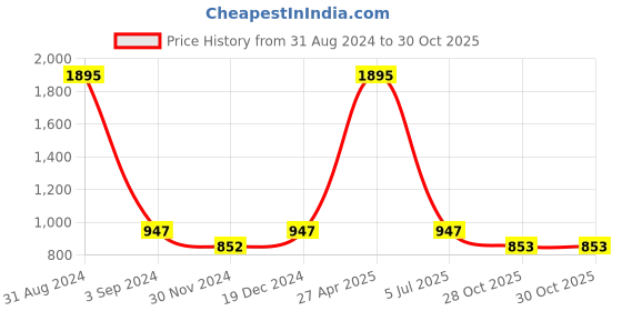 myntra.com Kraus Jeans Women Flared High-Rise Clean Look Stretchable Jeans kraus jeans Price History Graph from 31 Aug 2024 to 29 Oct 2025