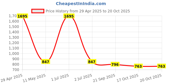 myntra.com Kraus Jeans Women Flared High-Rise Cotton Jeans kraus jeans Price History Graph from 29 Apr 2025 to 17 Oct 2025