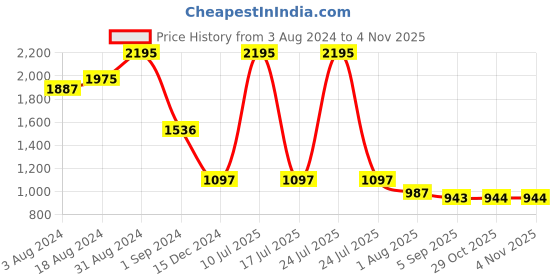 myntra.com Kraus Jeans Women Flared High-Rise Jeans kraus jeans Price History Graph from 3 Aug 2024 to 2 Nov 2025