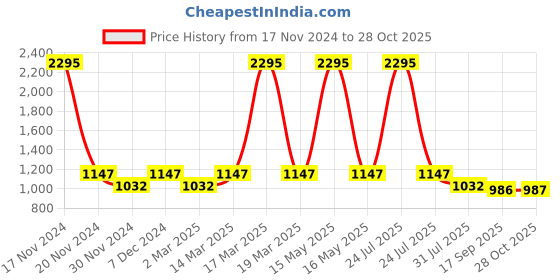 myntra.com Kraus Jeans Women Flared High-Rise Jeans kraus jeans Price History Graph from 17 Nov 2024 to 28 Oct 2025