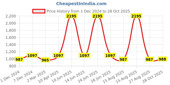 myntra.com Kraus Jeans Women Flared High-Rise Jeans kraus jeans Price History Graph from 1 Dec 2024 to 28 Oct 2025