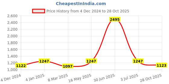 myntra.com Kraus Jeans Women Flared High-Rise Jeans kraus jeans Price History Graph from 4 Dec 2024 to 28 Oct 2025