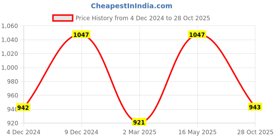 myntra.com Kraus Jeans Women Flared High-Rise Jeans kraus jeans Price History Graph from 4 Dec 2024 to 28 Oct 2025