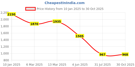 myntra.com Kraus Jeans Women Flared High-Rise Jeans kraus jeans Price History Graph from 10 Jan 2025 to 30 Oct 2025