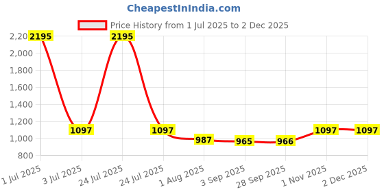 myntra.com Kraus Jeans Women Flared High-Rise Jeans kraus jeans Price History Graph from 1 Jul 2025 to 1 Dec 2025
