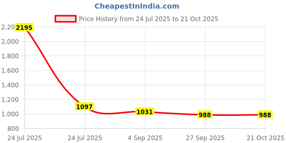 myntra.com Kraus Jeans Women Flared High-Rise Jeans kraus jeans Price History Graph from 24 Jul 2025 to 20 Oct 2025