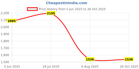 myntra.com Kraus Jeans Women Flared High-Rise Jeans kraus jeans Price History Graph from 5 Jun 2025 to 26 Oct 2025