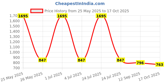 myntra.com Kraus Jeans Women Flared High-Rise Jeans kraus jeans Price History Graph from 25 May 2025 to 17 Oct 2025