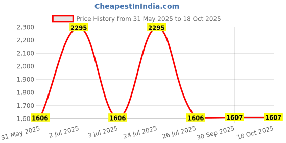 myntra.com Kraus Jeans Women Flared High-Rise Jeans kraus jeans Price History Graph from 31 May 2025 to 4 Oct 2025