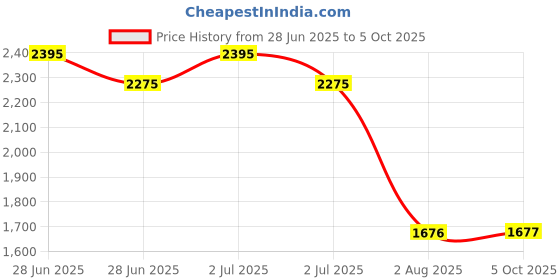 myntra.com Kraus Jeans Women Flared High-Rise Jeans kraus jeans Price History Graph from 28 Jun 2025 to 5 Oct 2025