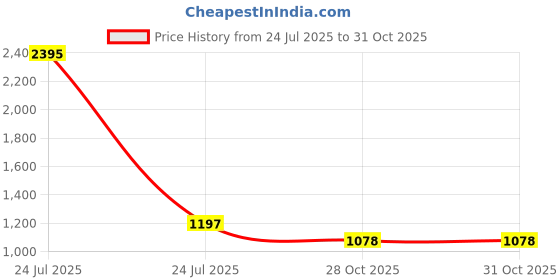 myntra.com Kraus Jeans Women Flared High-Rise Jeans kraus jeans Price History Graph from 24 Jul 2025 to 28 Oct 2025