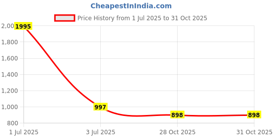 myntra.com Kraus Jeans Women Flared High-Rise Jeans kraus jeans Price History Graph from 1 Jul 2025 to 31 Oct 2025