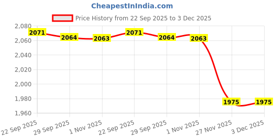 myntra.com Kraus Jeans Women Flared High-Rise Jeans kraus jeans Price History Graph from 22 Sep 2025 to 2 Dec 2025