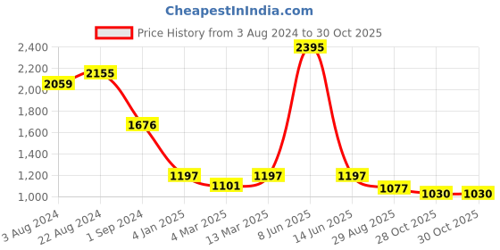 myntra.com Kraus Jeans Women Flared High Rise Light Fade Clean Look Jeans kraus jeans Price History Graph from 3 Aug 2024 to 30 Oct 2025