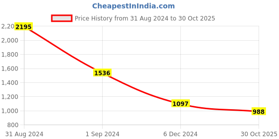 myntra.com Kraus Jeans Women Flared High Rise Light Fade Clean Look Jeans kraus jeans Price History Graph from 31 Aug 2024 to 30 Oct 2025