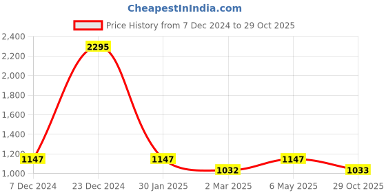 myntra.com Kraus Jeans Women Flared High-Rise Light Fade Clean Look Stretchable Jeans kraus jeans Price History Graph from 7 Dec 2024 to 29 Oct 2025