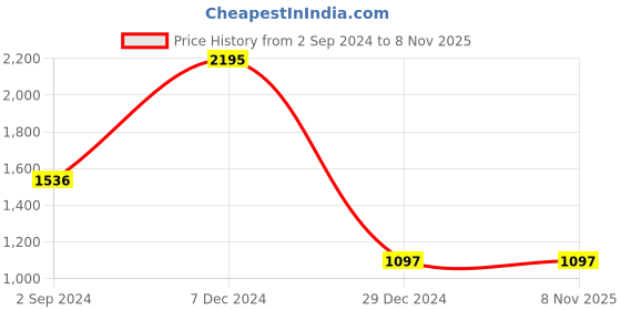 myntra.com Kraus Jeans Women Flared High-Rise Light Fade Jeans kraus jeans Price History Graph from 2 Sep 2024 to 7 Nov 2025