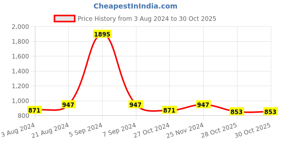 myntra.com Kraus Jeans Women Flared High-Rise Light Fade Jeans kraus jeans Price History Graph from 3 Aug 2024 to 29 Oct 2025