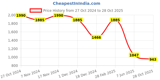 myntra.com Kraus Jeans Women Flared High-Rise Light Fade Jeans kraus jeans Price History Graph from 27 Oct 2024 to 28 Oct 2025