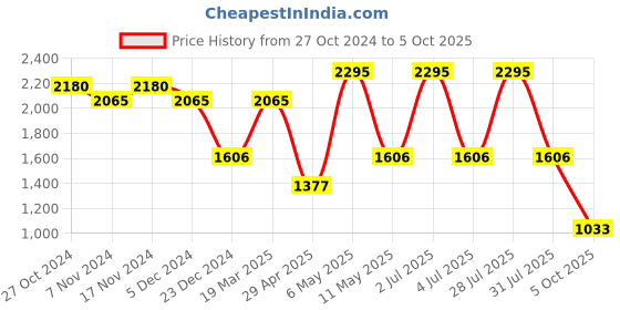 myntra.com Kraus Jeans Women Flared High-Rise Light Fade Jeans kraus jeans Price History Graph from 27 Oct 2024 to 5 Oct 2025