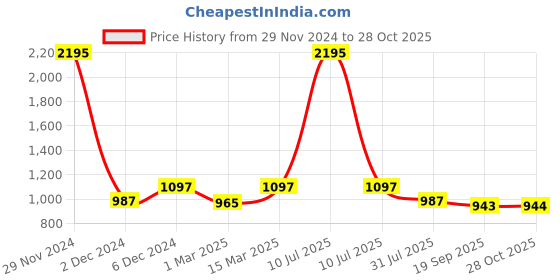 myntra.com Kraus Jeans Women Flared High-Rise Light Fade Jeans kraus jeans Price History Graph from 29 Nov 2024 to 28 Oct 2025