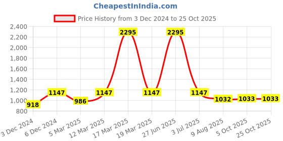 myntra.com Kraus Jeans Women Flared High-Rise Light Fade Jeans kraus jeans Price History Graph from 3 Dec 2024 to 25 Oct 2025