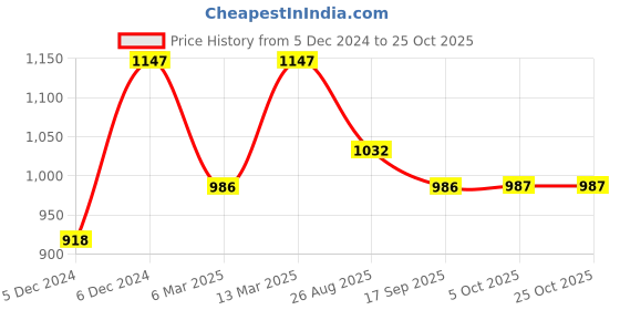 myntra.com Kraus Jeans Women Flared High-Rise Light Fade Jeans kraus jeans Price History Graph from 5 Dec 2024 to 25 Oct 2025