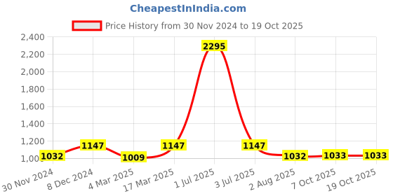 myntra.com Kraus Jeans Women Flared High-Rise Light Fade Jeans kraus jeans Price History Graph from 30 Nov 2024 to 19 Oct 2025