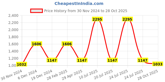 myntra.com Kraus Jeans Women Flared High-Rise Light Fade Jeans kraus jeans Price History Graph from 30 Nov 2024 to 28 Oct 2025