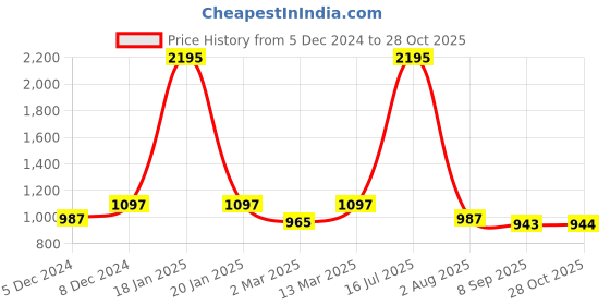 myntra.com Kraus Jeans Women Flared High-Rise Light Fade Jeans kraus jeans Price History Graph from 5 Dec 2024 to 28 Oct 2025