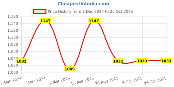 myntra.com Kraus Jeans Women Flared High-Rise Light Fade Jeans kraus jeans Price History Graph from 1 Dec 2024 to 25 Oct 2025
