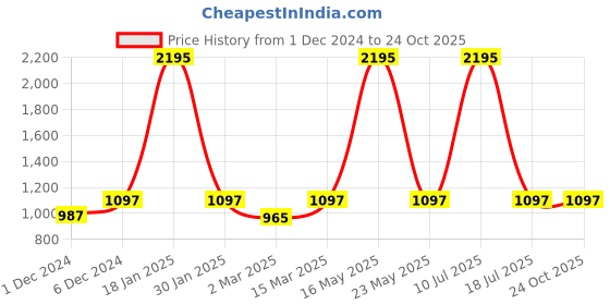 myntra.com Kraus Jeans Women Flared High-Rise Light Fade Jeans kraus jeans Price History Graph from 1 Dec 2024 to 24 Oct 2025