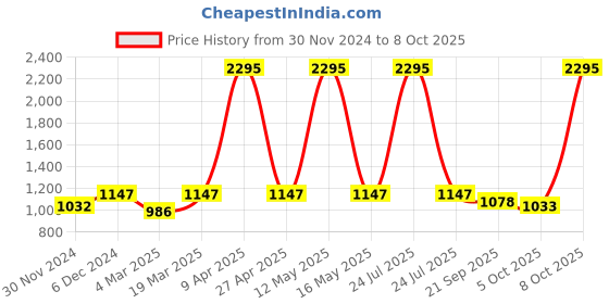 myntra.com Kraus Jeans Women Flared High-Rise Light Fade Jeans kraus jeans Price History Graph from 30 Nov 2024 to 8 Oct 2025