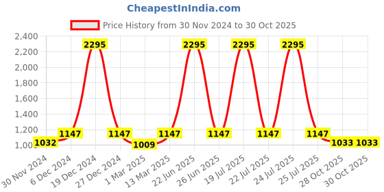 myntra.com Kraus Jeans Women Flared High-Rise Light Fade Jeans kraus jeans Price History Graph from 30 Nov 2024 to 30 Oct 2025